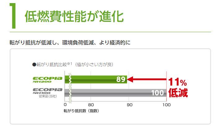 185/55R16 新品サマータイヤ 4本セット BRIDGESTONE ECOPIA NH200 C 185/55R16 83V ブリヂストン  エコピア 夏タイヤ ノーマルタイヤ 矢東タイヤ 矢東タイヤ(店頭取付はショップ情報へ) メルカリ