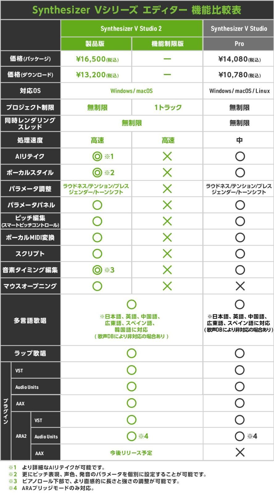 AHS Synthesizer V Studio 2 Pro スターターパック