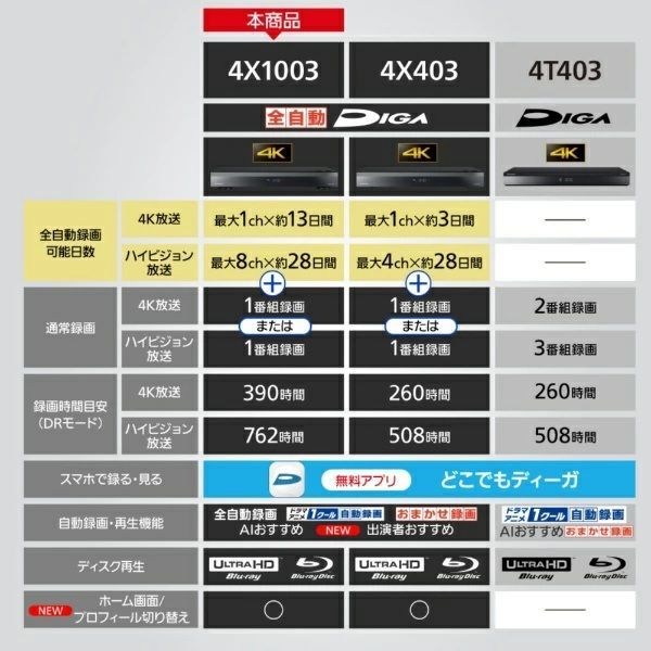  らくらく 便でお届け メーカー保証付き DMR 4 X 1003 パナソニック Panasonic ブルーレイディスクレコーダー 全自動ディーガ DIGA Kチューナー内蔵 10 TB ブルーレイレコーダー レコーダー