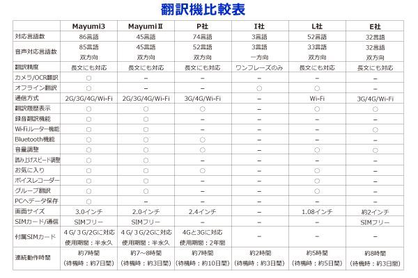 最先端AI双方向携帯音声翻訳機 Mayumi3