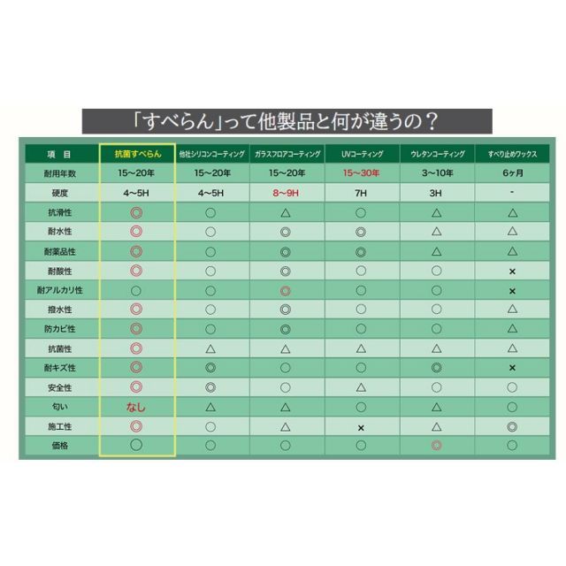 コスモコーティング 抗菌すべらん 3.2ｋｇ HRDEVELOPMENT_JP