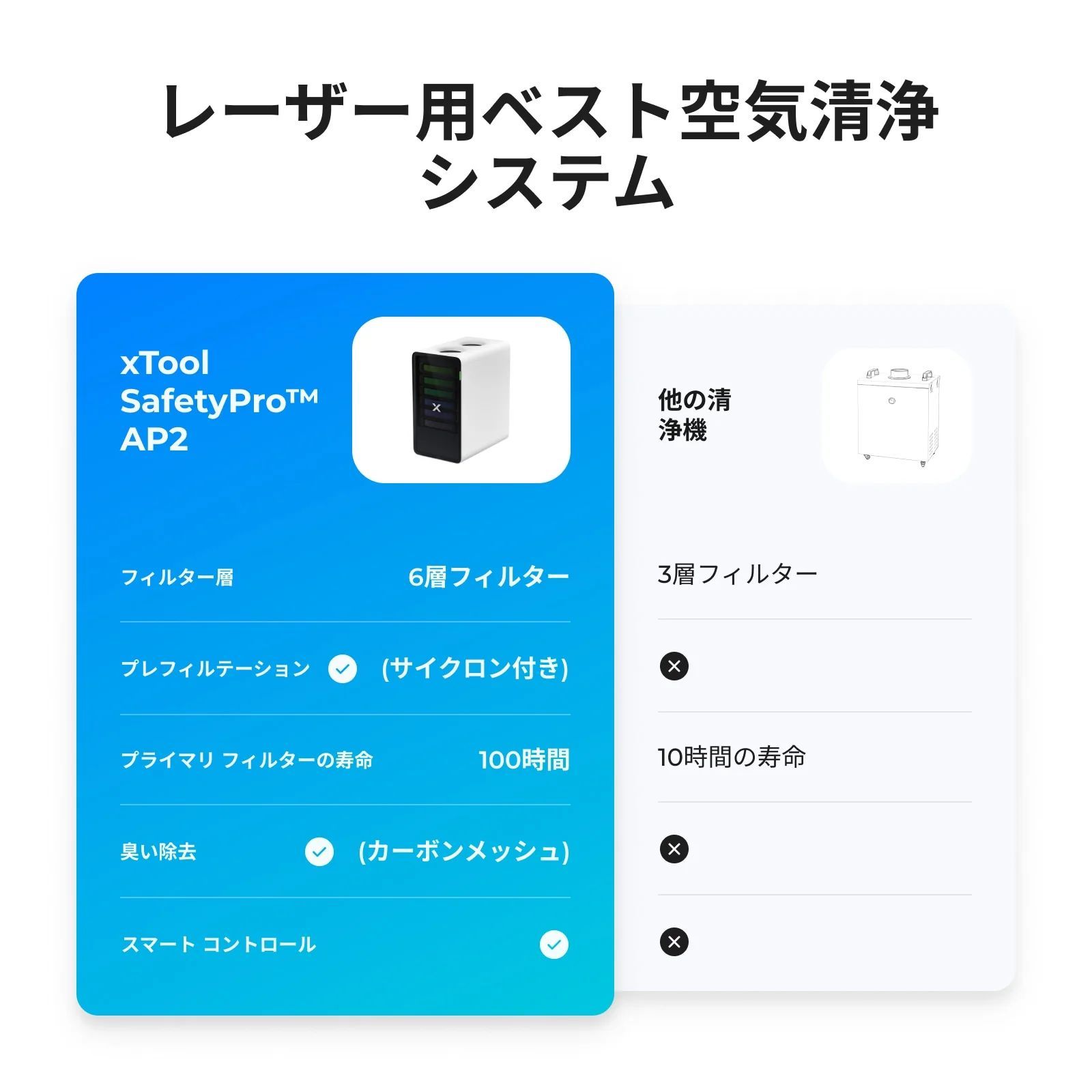 新品】xTool SafetyPro™ AP2 空気清浄機 - メルカリ