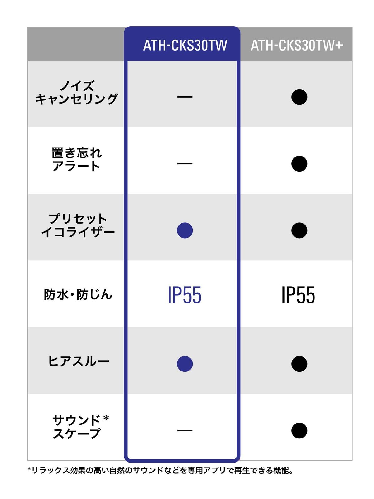 オーディオテクニカ ATH-CKS30TW WH ワイヤレスイヤホン bluetooth 【完全ワイヤレスイヤホン/重低音 / IP55 防水防塵規格/マルチポイント対応/小型軽量 / 最大約20時間再生 / アプリ対応/ヒアスルー/低 [ホワイト] [単品]
