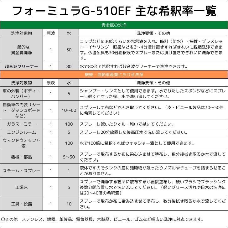 21春夏新色 新品 未使用 フォーミュラg 510ef 洗車 洗剤 洗車用 1リットル 濃縮原液 洗剤 柔軟剤 Www Setopen Com Www Setopen Com