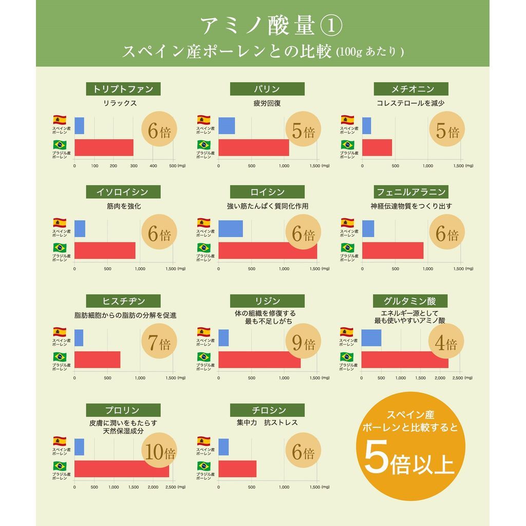 アマゾンの恵み 60粒 ×3袋セット 安心 天然 健康 美容 ビタミン アミノ酸 ミネラル 元気 花粉 製造 ビタミンC サプリ 食物繊維 酵素 ブラジル ハチミツ