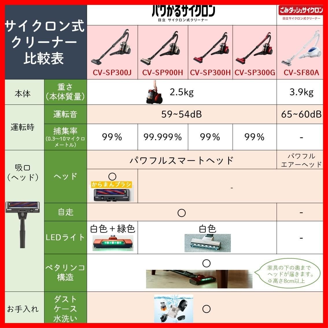 特売】日立 掃除機 ごみダッシュ サイクロン式 日本製 強烈パワー620W お手入れ簡単 CV-SF80A A ブルー - メルカリ