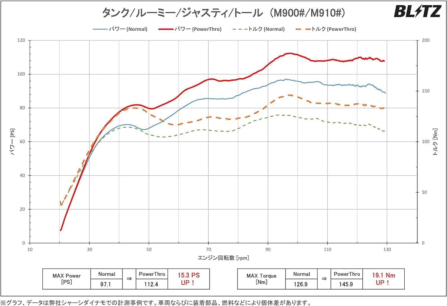 新品 BLITZ ブリッツ Power Con/パワコン カ スバル/ダイハツ タンク