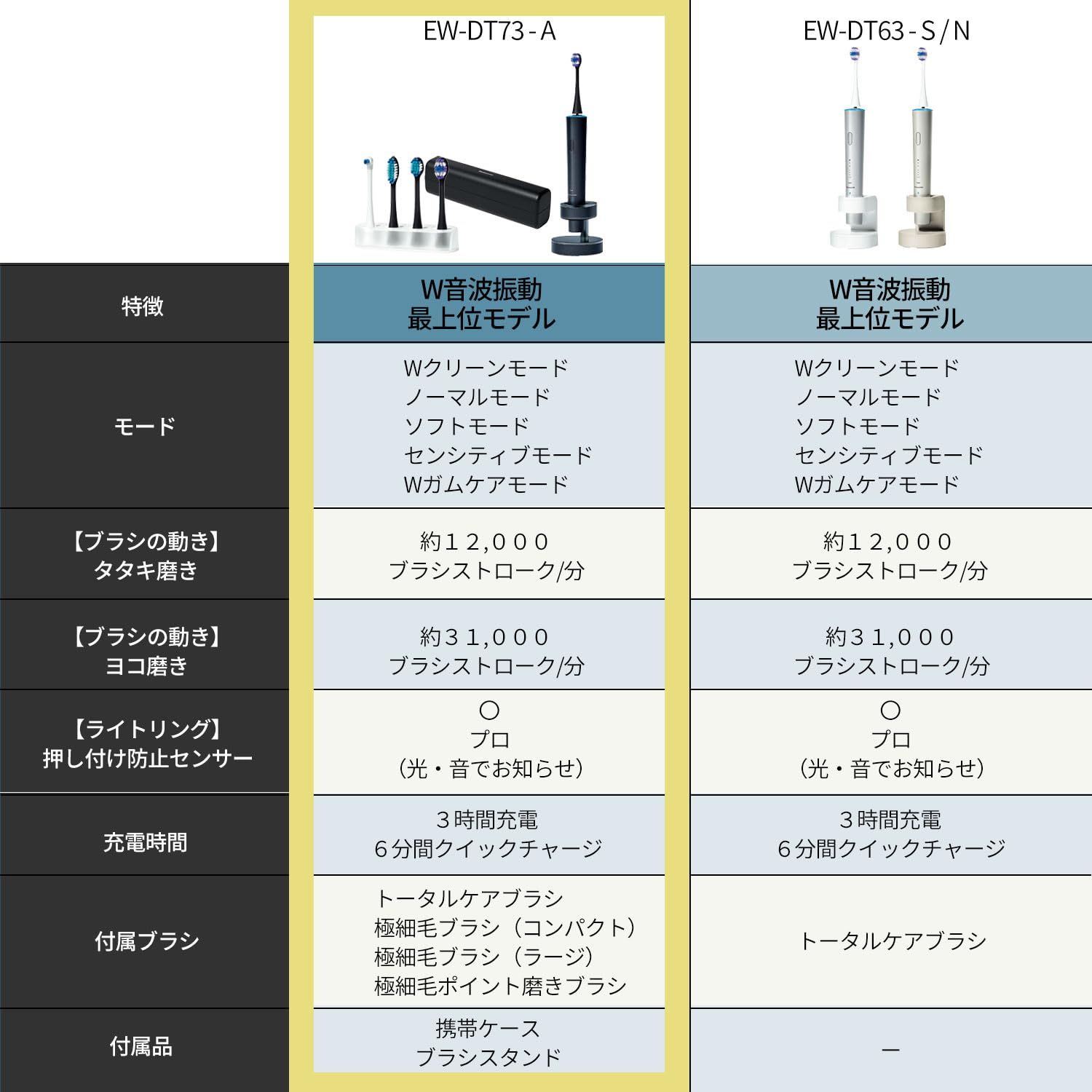 発売 パナソニック 音波振動ハブラシ ドルツ 最上位モデル W音波振動 Bluetooth搭載 ライトリング機能 充電スタンド 携帯ケース付 ディープネイビー EW-DT73-A 最上位モデル ディープネイビー 単品