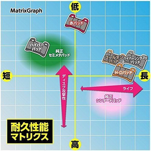 赤パッド デイトナ(Daytona) バイク用 ブレーキパッド 赤パッド(セミメタルパッド) スカイウェイブ400(01-06) スカイウェイブ250/SS(01-06)  スペイシー125(07) など 79835 通しNo:51 - メルカリ