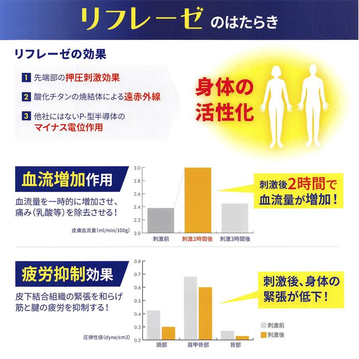 理想吸圧器！肩コリ 腰痛 血行促進 ダイエット 送料込み 送料無料】【新品】リフレーゼ 酸化チタン 血行 肩こり 腰痛 血