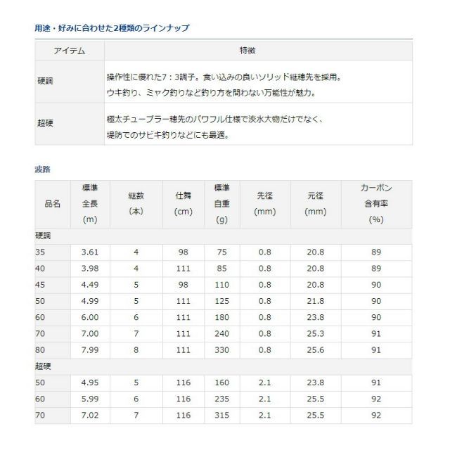 波路　硬調40SX ダイワ 波路 硬調40 | 釣具 釣り フィッシング - メルカリ