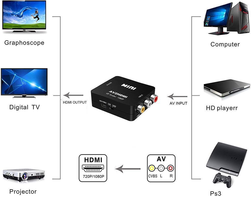 特価セール】to AV HDMI 変換器 変換コンバーター USBケーブル付き