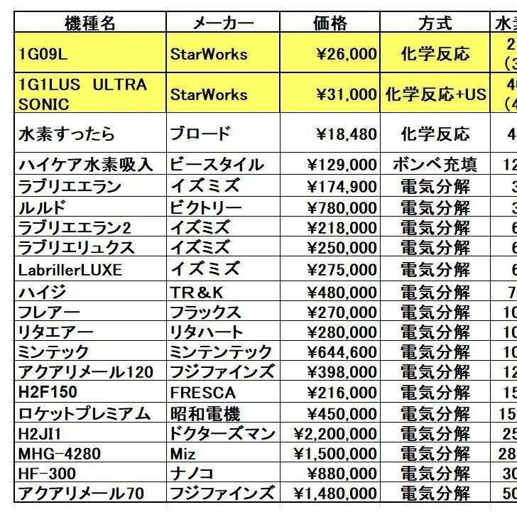 化学反応式+ウルトラソニック方式水素時短吸引器 1G1LUS型 時間５分で