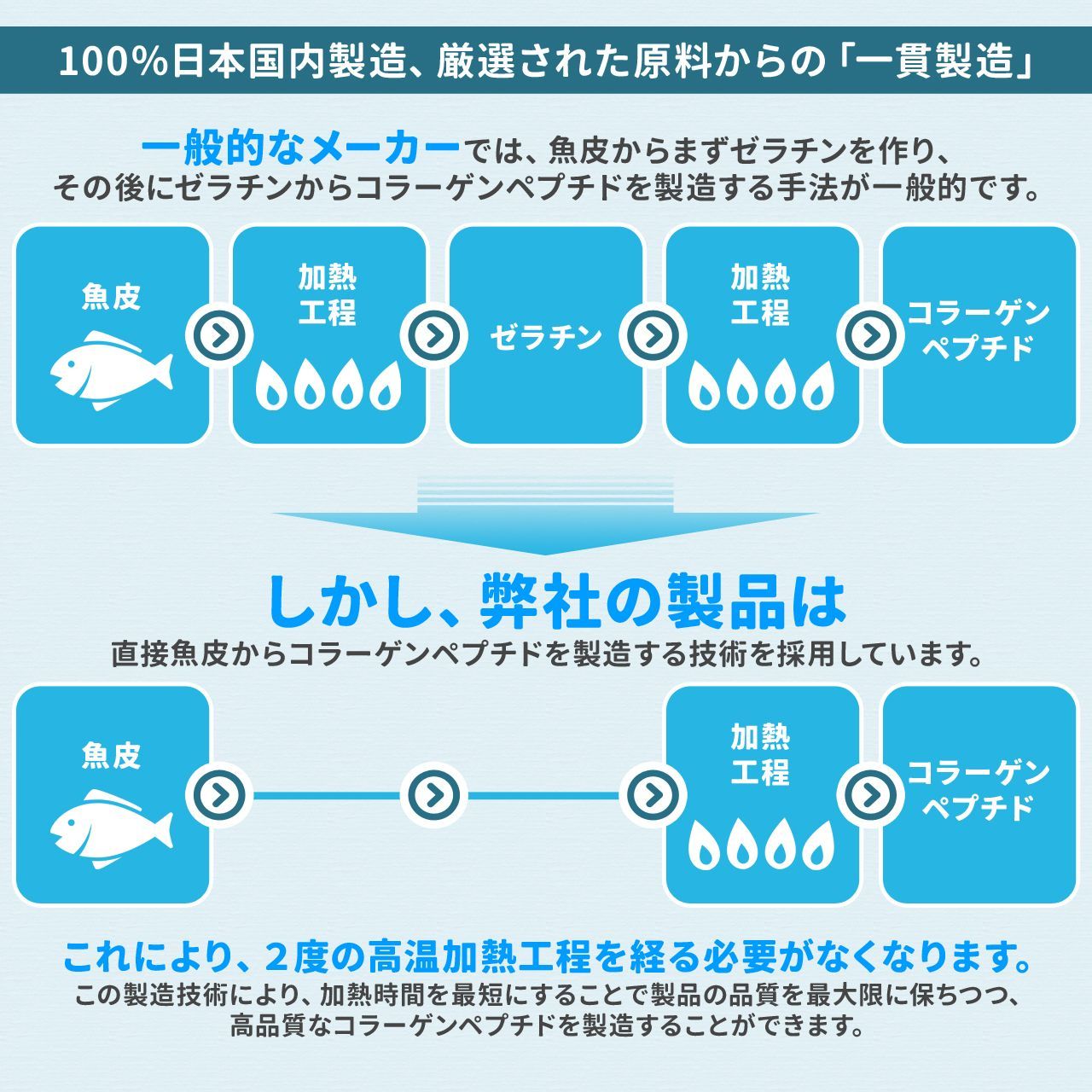【NICHIGA／ニチガ公式】フィッシュコラーゲン（国内製造）150ｇ 厳選一番搾り 低分子コラーゲン 糖質0・脂質0 無香料・無着色 中和剤不使用 [04]