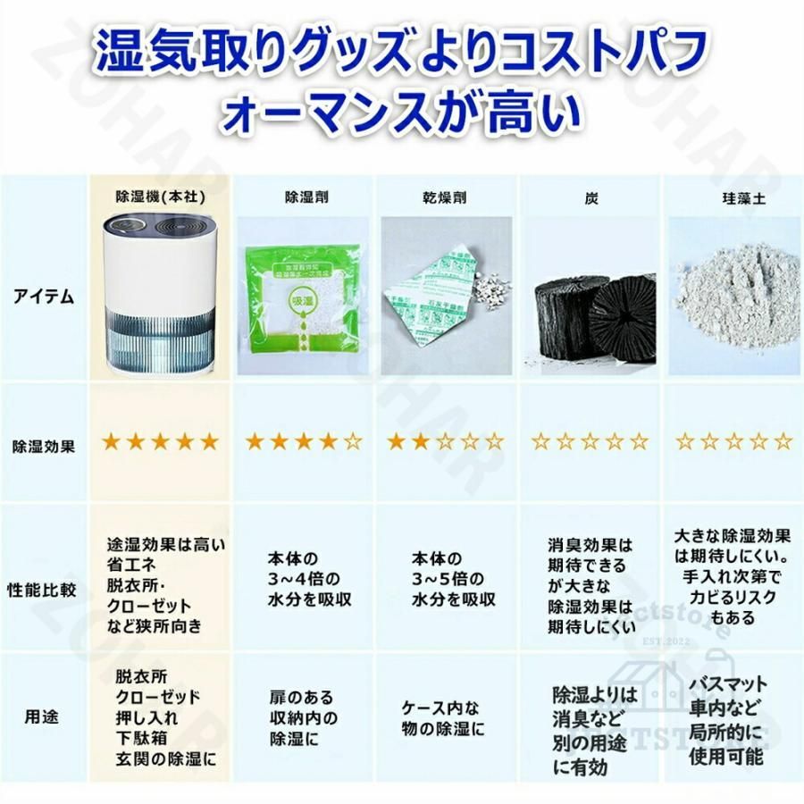 電気代 パワフル除湿機