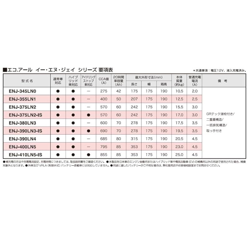 GSユアサ ENJ 345 LN0 ECO.R ENJ 国産車 バッテリー GRテック液栓 GS YUASA ジーエスユアサ CHRISTIANNAURATH_COM_BR