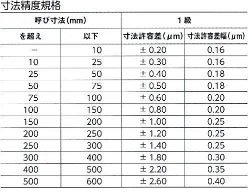 125.00mm 新潟精機 SK ブロックゲージ 1級相当品 バラ品 125mm GB1