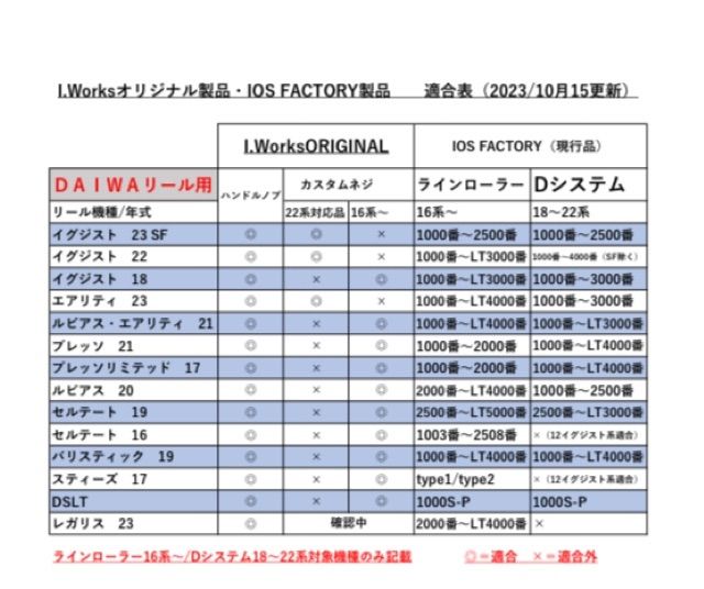 I.Works オリジナルカスタムネジ ラインローラー用(ダイワ16系〜) - メルカリ