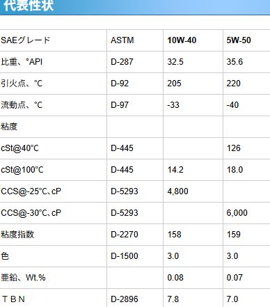 POLO Lubricants（ポロ ルブリカンツ）「SYNMAX」 SAE: 10W-40 API: SP 