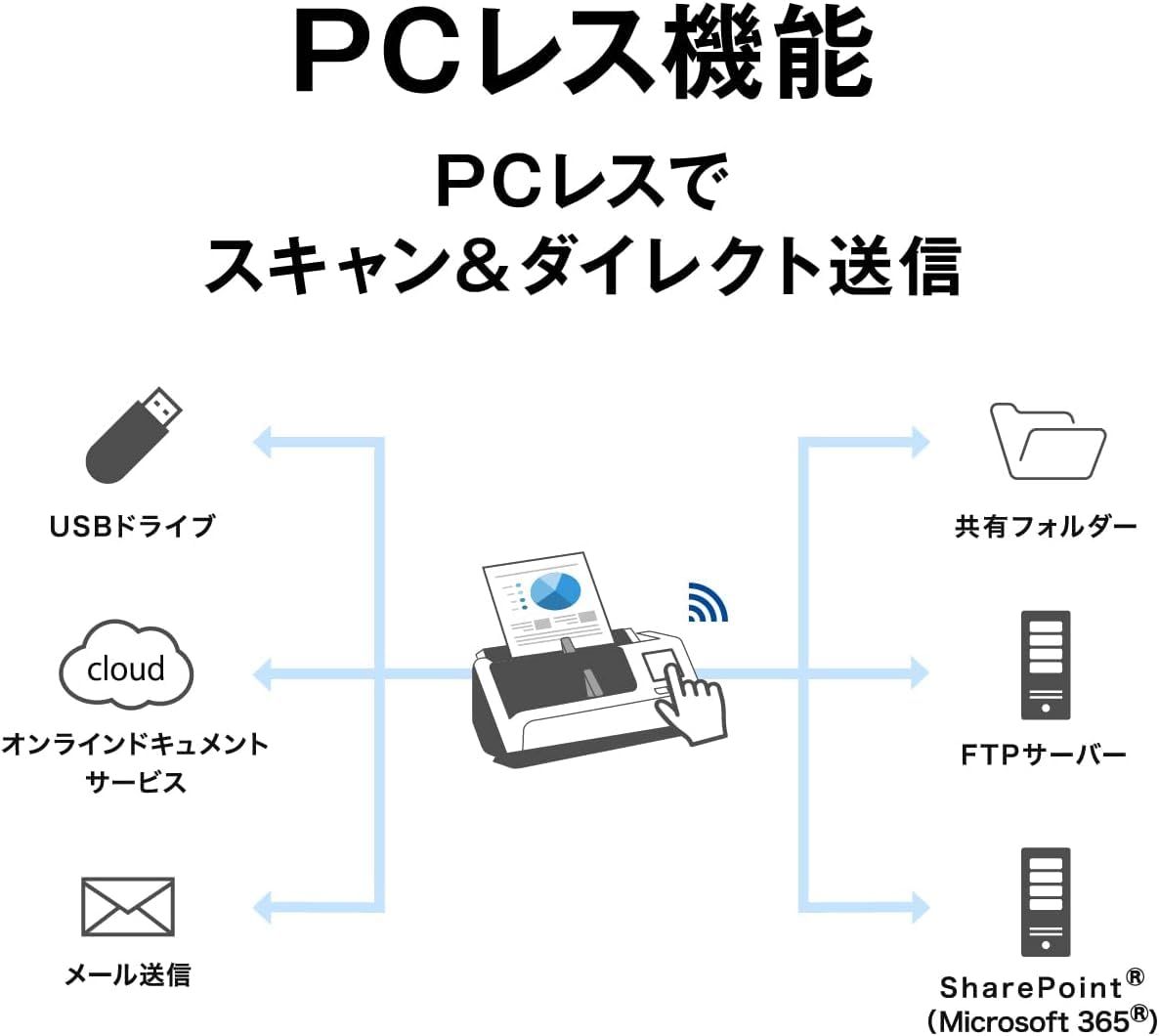DS-C480W A4シートフィード|毎分30枚|Uターン|2way給紙|PCレス|2.4型タッチパネル|Wi-Fi対応|e-文書モード搭載