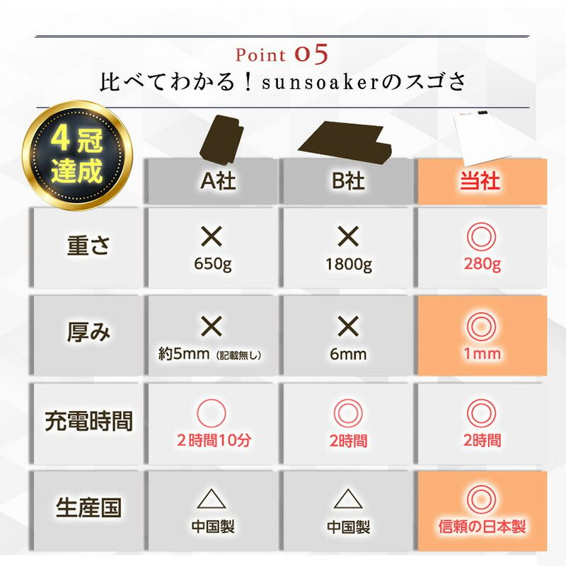 ソーラー充電 ライト ポータブル スマホ充電器 携帯充電器 USBポート付 アウトドア 防災グッズ 非常用 停電 スポーツ 登山 釣り 屋外 SunSoaker サンソーカー Ａ−４サイズ11W 超軽量 高耐久 日本製 CHRISTIANNAURATH_COM_BR