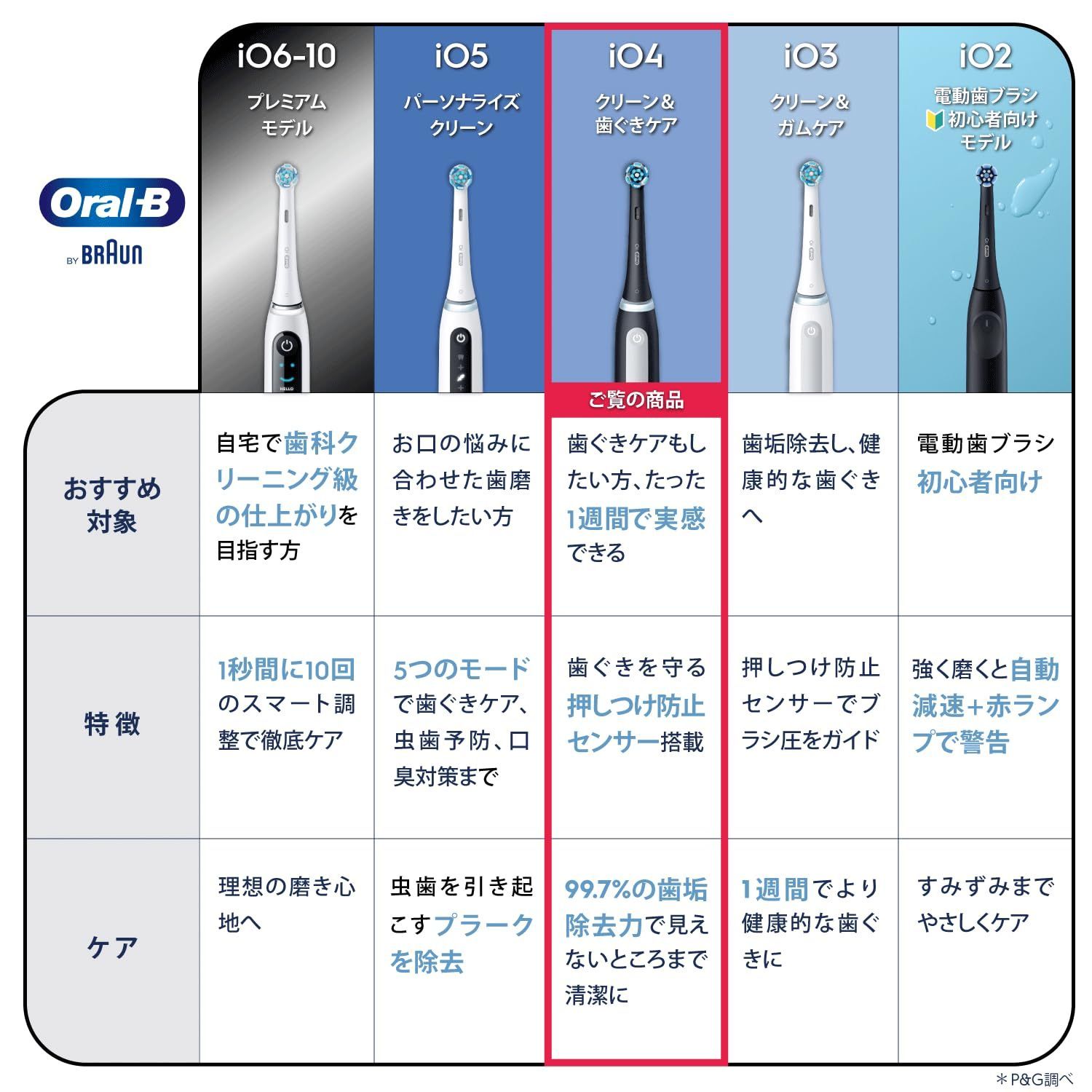 ブラウン 電動歯ブラシ