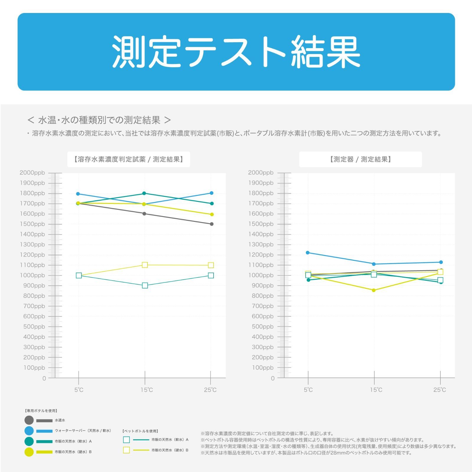 いつもの天然水が水素水に早変わり