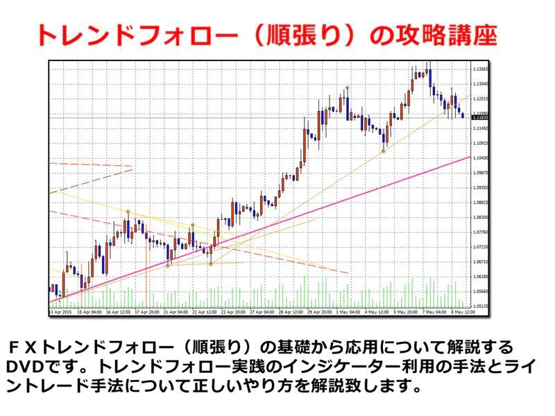 FXトレンドフォロー順張りの正しいやり方 基礎・応用の実践攻略講座 - メルカリ