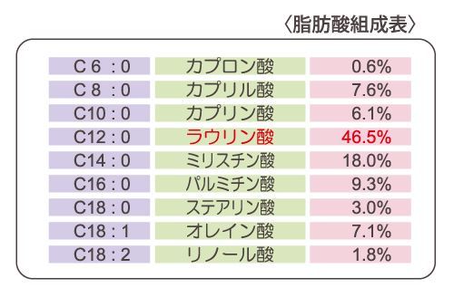ココナッツオイル