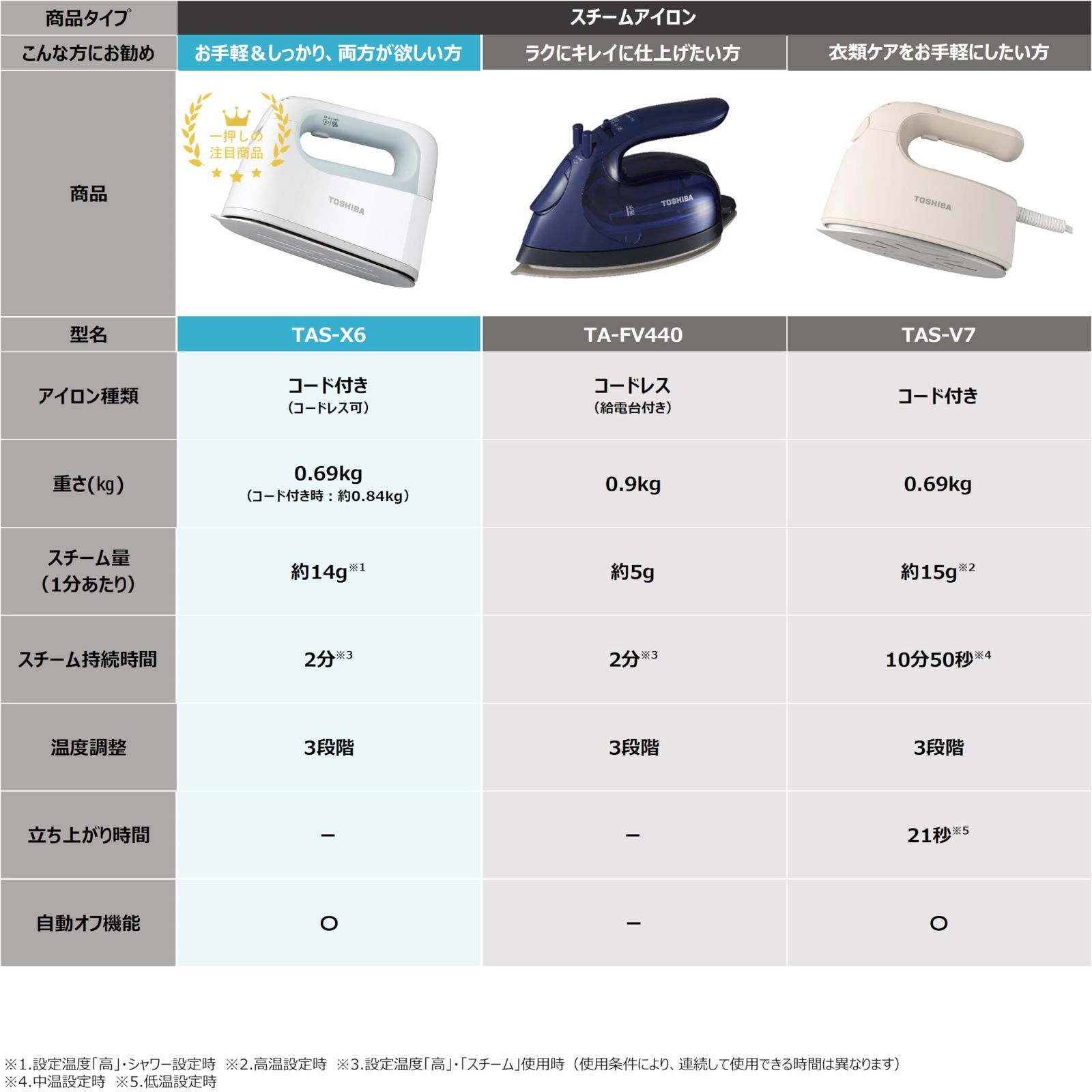 段階 2Way