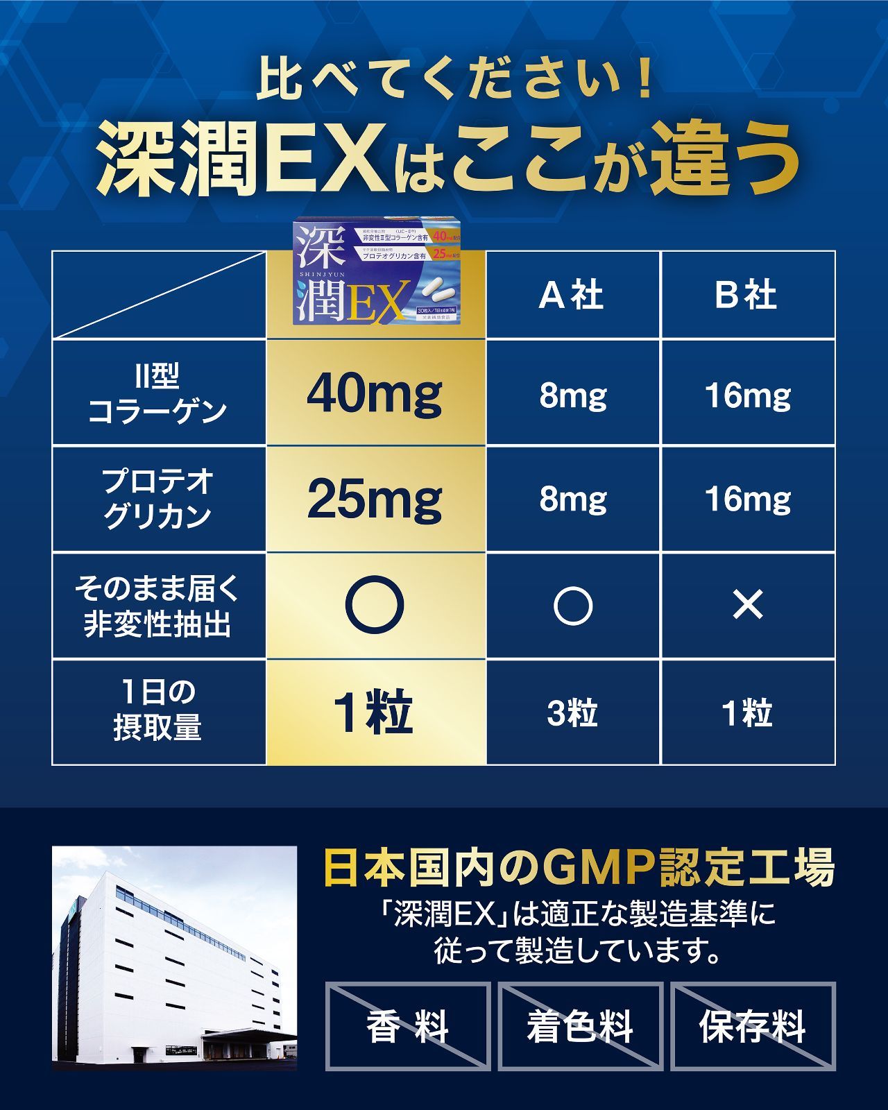 公式 深潤EX プロテオグリカン 3 000mg 120日 非変性 Ⅱ型 コラーゲン 4 800mg 120日 高配合 膝 関節 サプリ 1日1粒 120粒入 製造 PRO GRADE FORMULA KANDAIZUMI_COM
