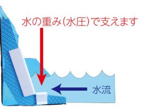  水害防止パネル 備えあれ板コンパクト W 800 mm H 250 D 200 セット その他 避難用具