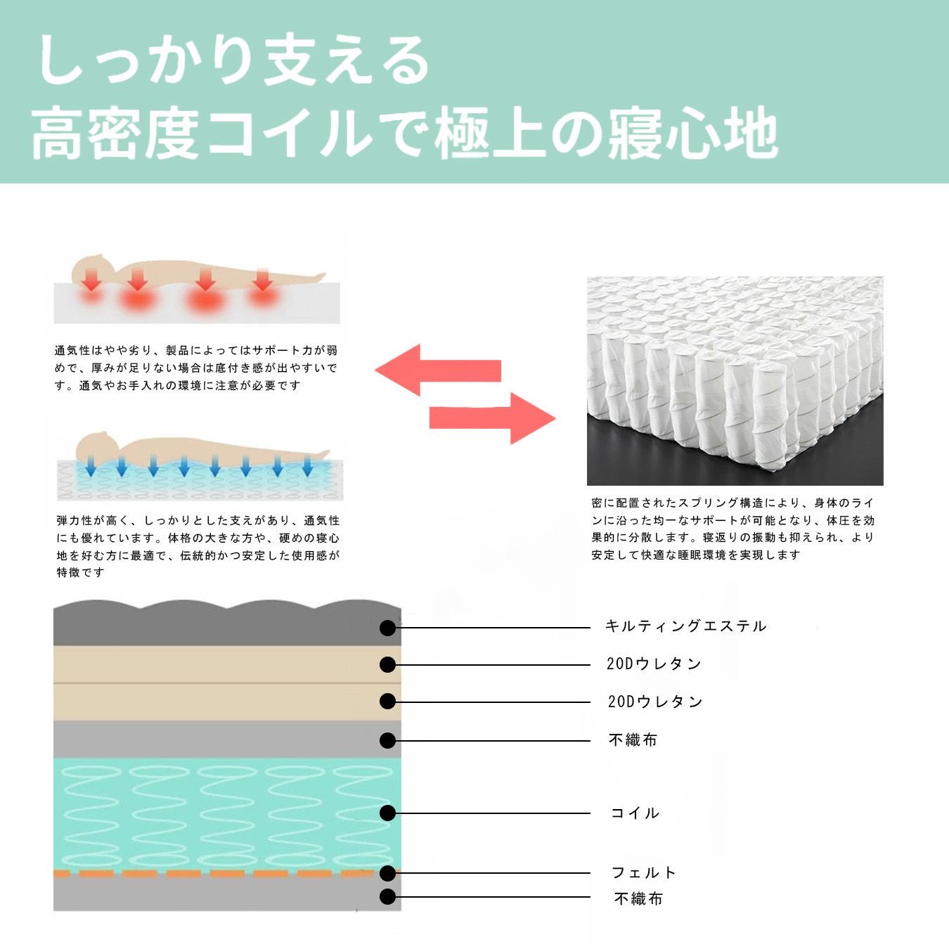 高反発ポケットコイルマットレス 91％の寝姿勢にフィットする設計