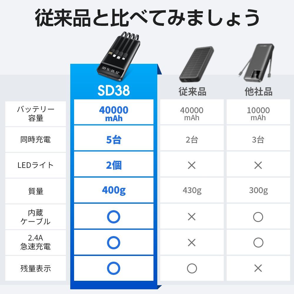 2024新登場 40000mAh大容量 4本ケーブル内蔵 モバイルバッテリー 大容量 急速充電 led残量表示 ledライト付き 5台同時充電 モバイルバッテリー CDB-SD38