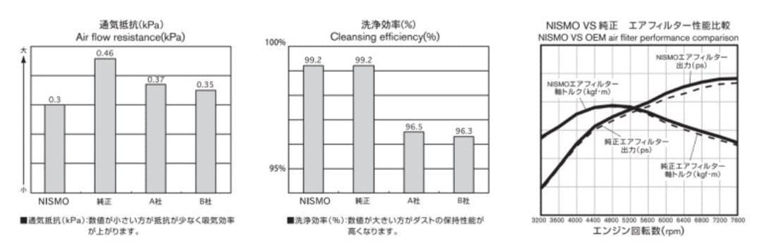 nismo ( ニスモ ) スポーツエアフィルター (ドライタイプ