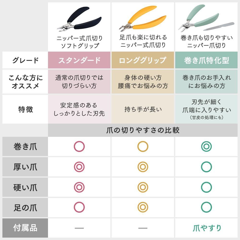 商品 アイメディア ニッパー式 爪切り ソフトグリップ ニッパータイプ ステンレス 爪きり 巻き爪 硬い爪 足の爪 ネイルケア ニッパー式爪切りソフトグリップ
