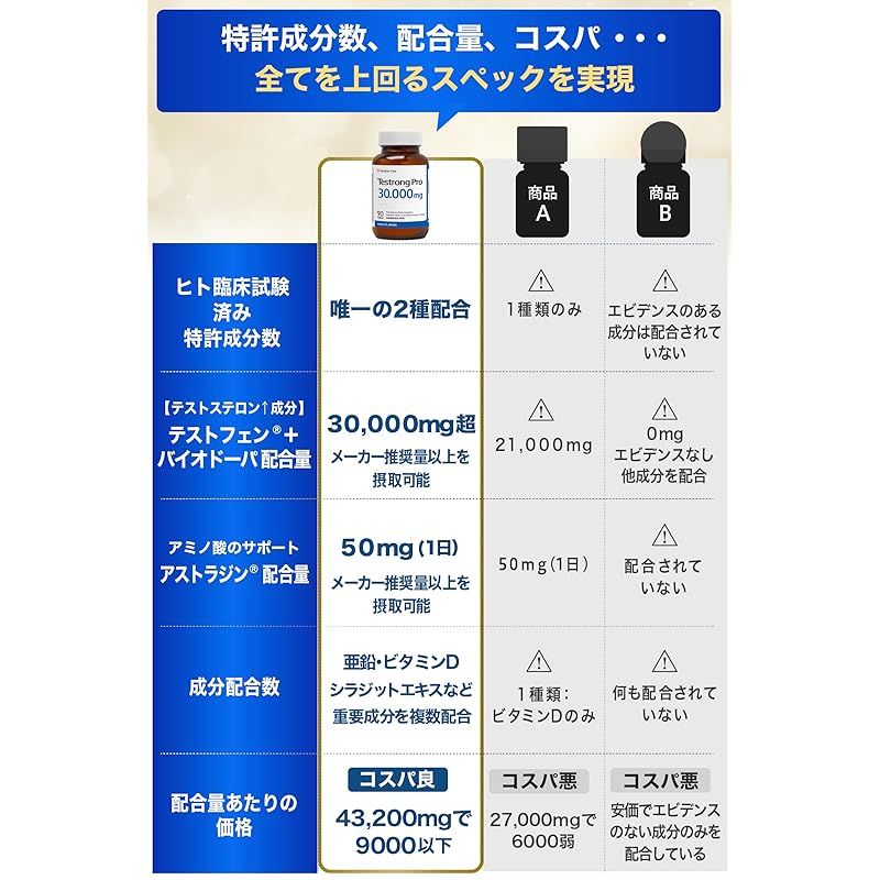店内全品大特価!! テストロングPRO 30 000mg テストステロン サプリ テストフェン フェヌグリーク バイオドーパ アストラジン ビタミンD 亜鉛 妊活シラジットエキス GMP認定 製造 90粒 1ヶ月分 ご注文期待致します!
