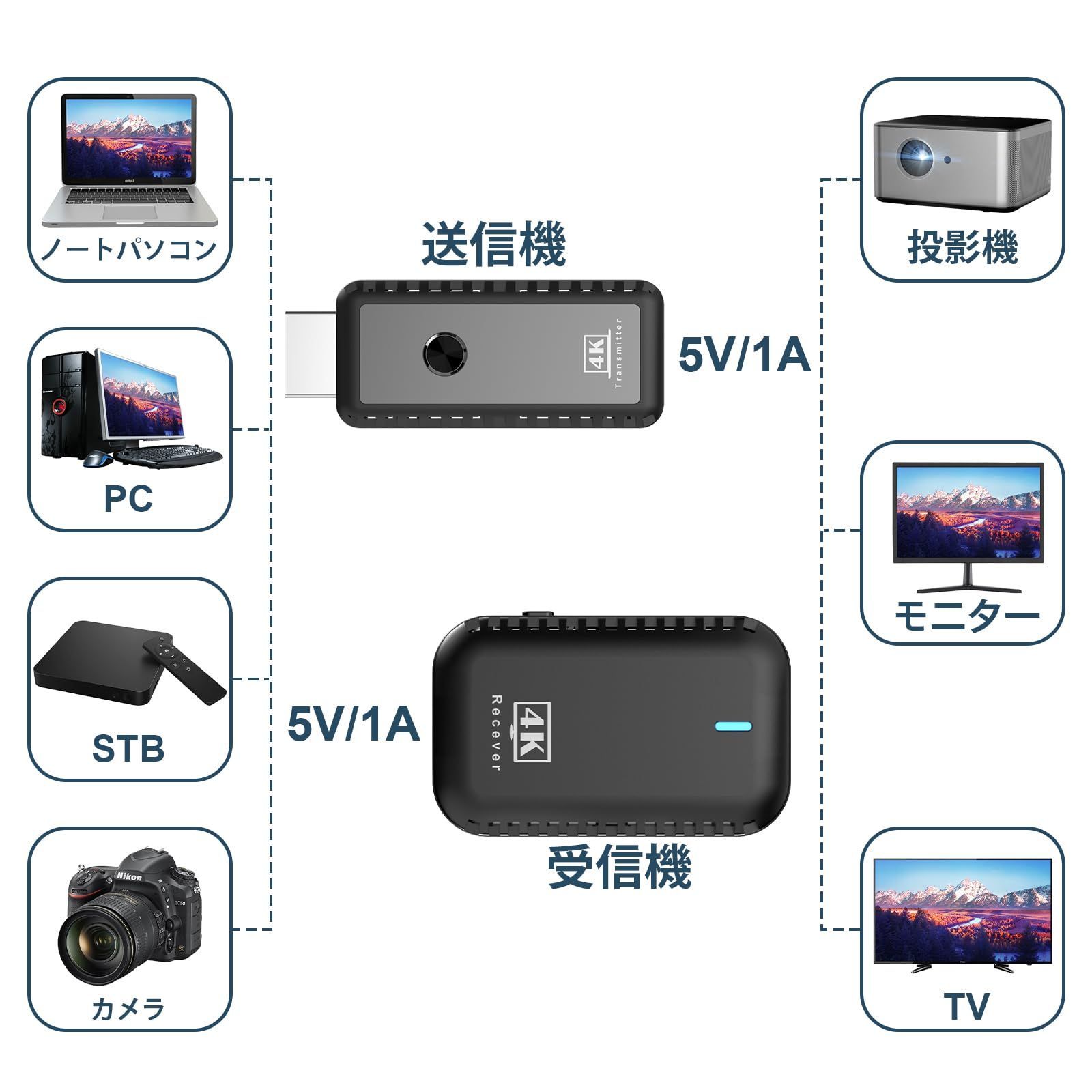 新着商品】収納に便利 無線化 小型 ワイヤレス送受信機セット ワイヤレスディスプレイアダプター 送受信機 HDMI 無線 無線 50m安定転送距離  ワイヤレスHDMI WIFI&設定不要 映像音声同期出力 4K@30Hz TV/PC/Mac/Laptop/W - メルカリ