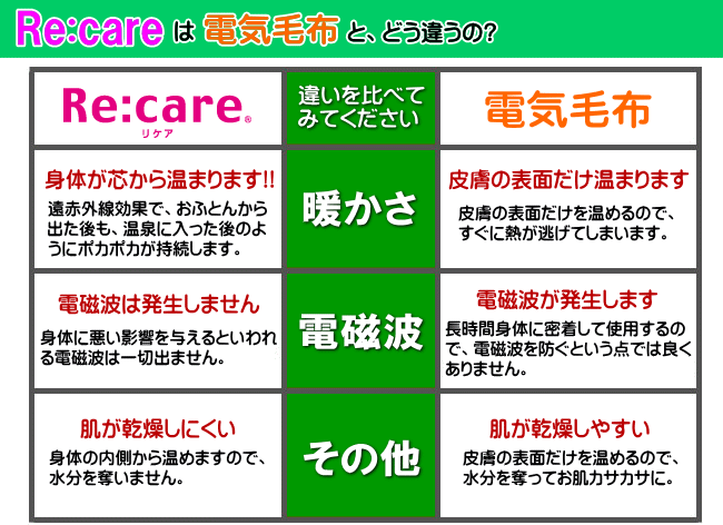 【新品未開封】西川リビング Re:care (リケア)RE-600　24＋リケアSS70 電気毛布