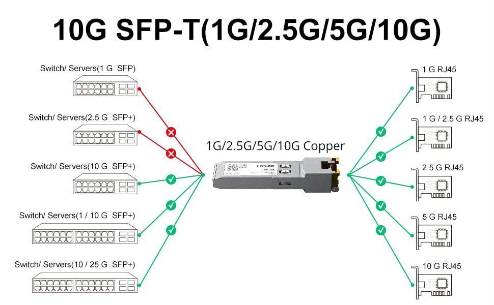 大特価】10GBase-T SFP+モジュール, 10G-T, 10Gカッパー, RJ-45 SFP+