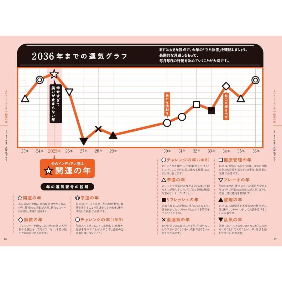 ゲッターズ飯田の五星三心占い2025　金のインディアン座