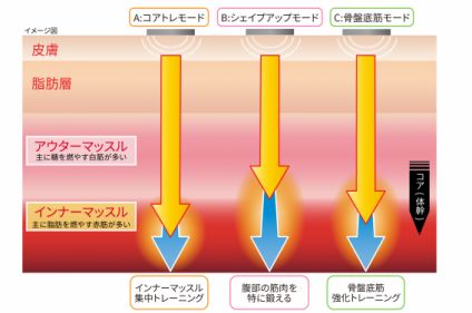 コアレミニ COREREMini 最新携帯型 EMSトレーニング機 - メルカリ