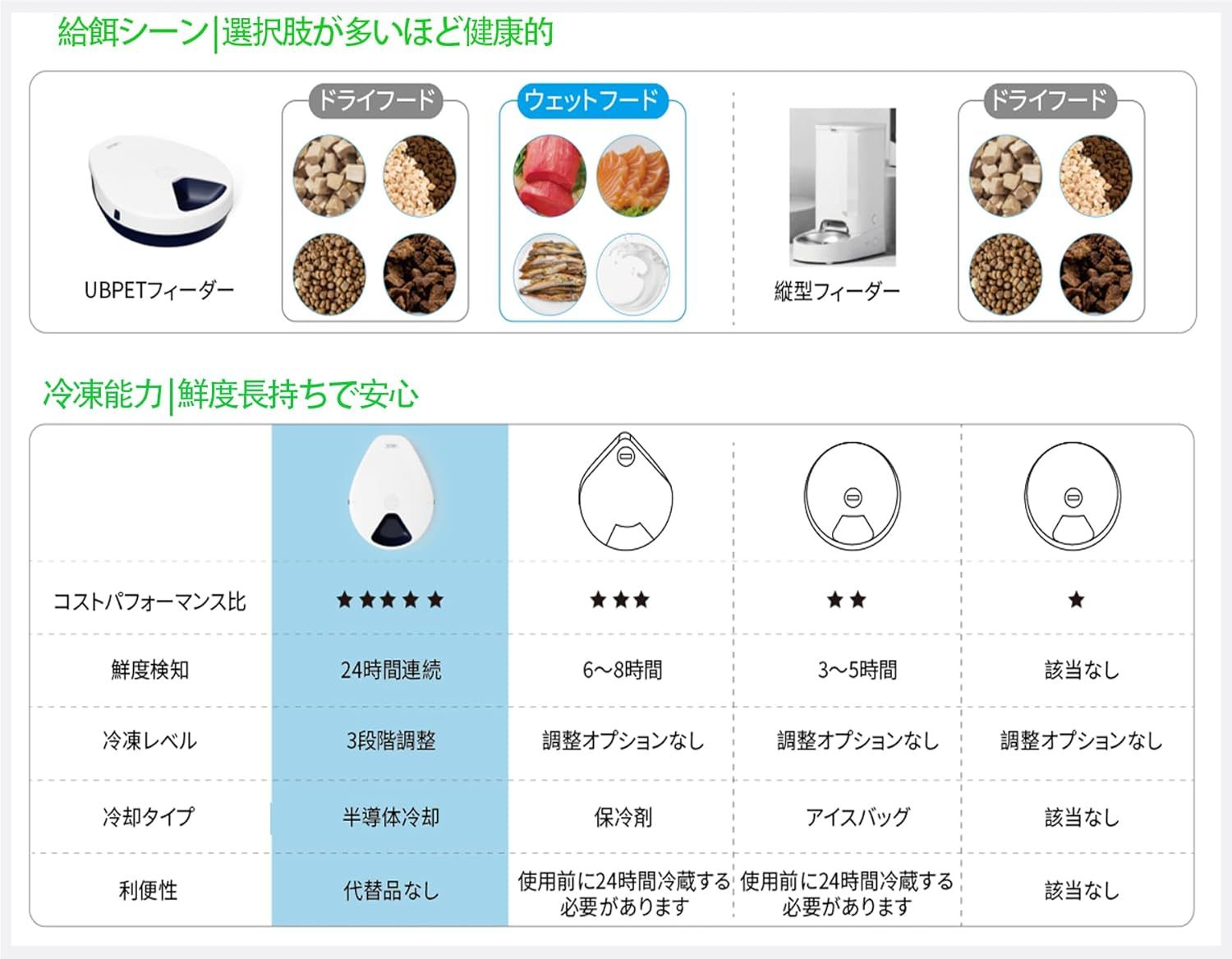 保冷剤と角氷不要 タイミング機能