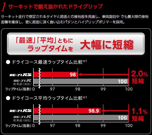 195/45R16 新品サマータイヤ 4本セット BRIDGESTONE POTENZA RE-71RS 195/45R16 80W ブリヂストン  ポテンザ 夏タイヤ ノーマルタイヤ 矢東タイヤ 矢東タイヤ(店頭取付はショップ情報へ) メルカリ