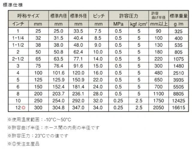 カクイチ 柔らかい サクションホース 軽量 25mm 10m CX-25 排水ホース 散水ホース 送水ホース 農業用ホース 耐圧ホース モルタル用 柔軟 25A 1インチ 潰れないホース STEELWINDOWSANDDOORS_COM