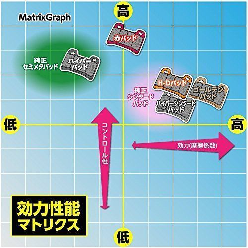 赤パッド デイトナ(Daytona) バイク用 ブレーキパッド 赤パッド(セミメタルパッド) スカイウェイブ400(01-06) スカイウェイブ250/SS(01-06)  スペイシー125(07) など 79835 通しNo:51 - メルカリ