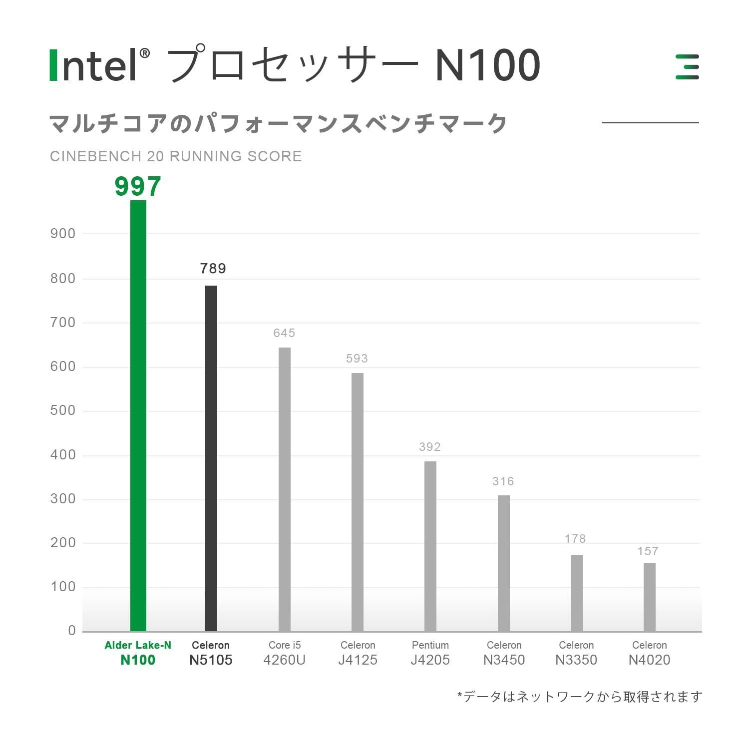 数量限定】TRIGKEY ミニPC N100 12世代 インテル mini pc 16GB DDR4 3200MHz RAM 500GB M.2  PCIE SSD 最大3.4GHz 小型PC wifi 6 1000m LAN デュアルHDMI Bluetoo - メルカリ