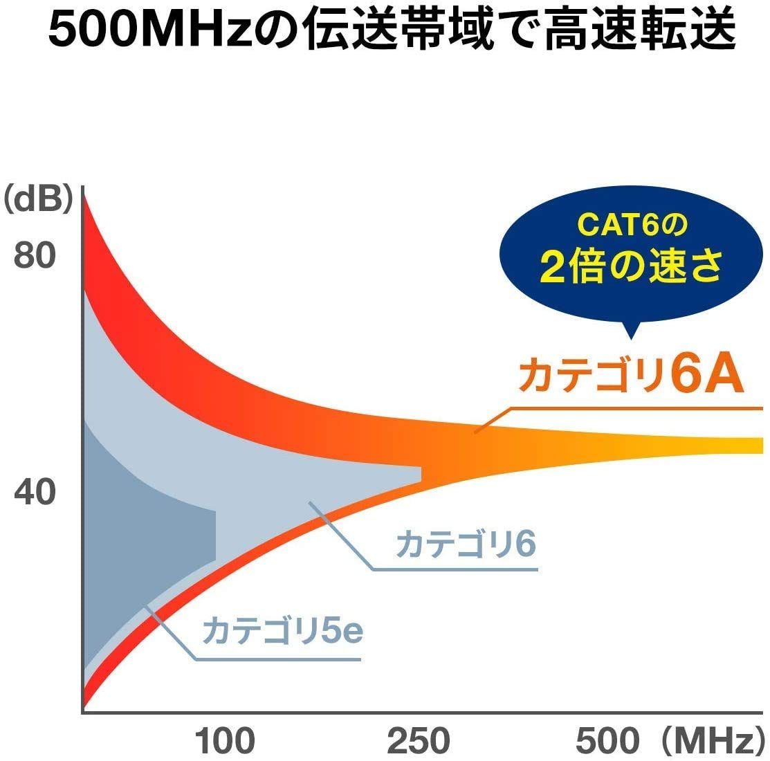 在庫処分】10Gbps/500MHz (1m) RJ45 LANケーブル ツメ折れ防止 CAT6A