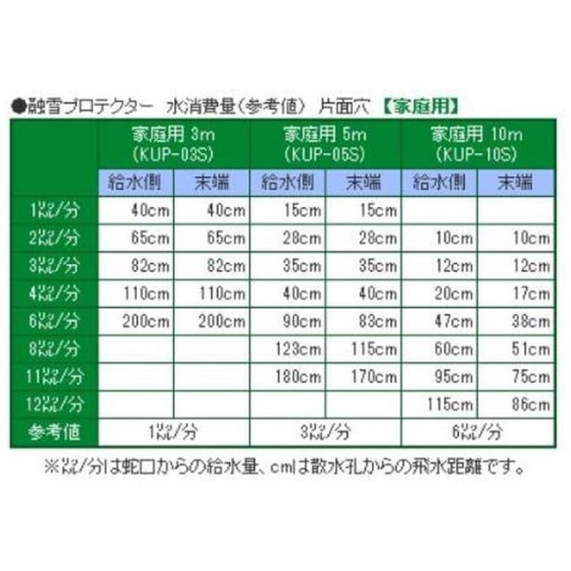 廃盤品 大研 家庭用融雪プロテクタ10M片面穴 KUP10S 超安値登場！