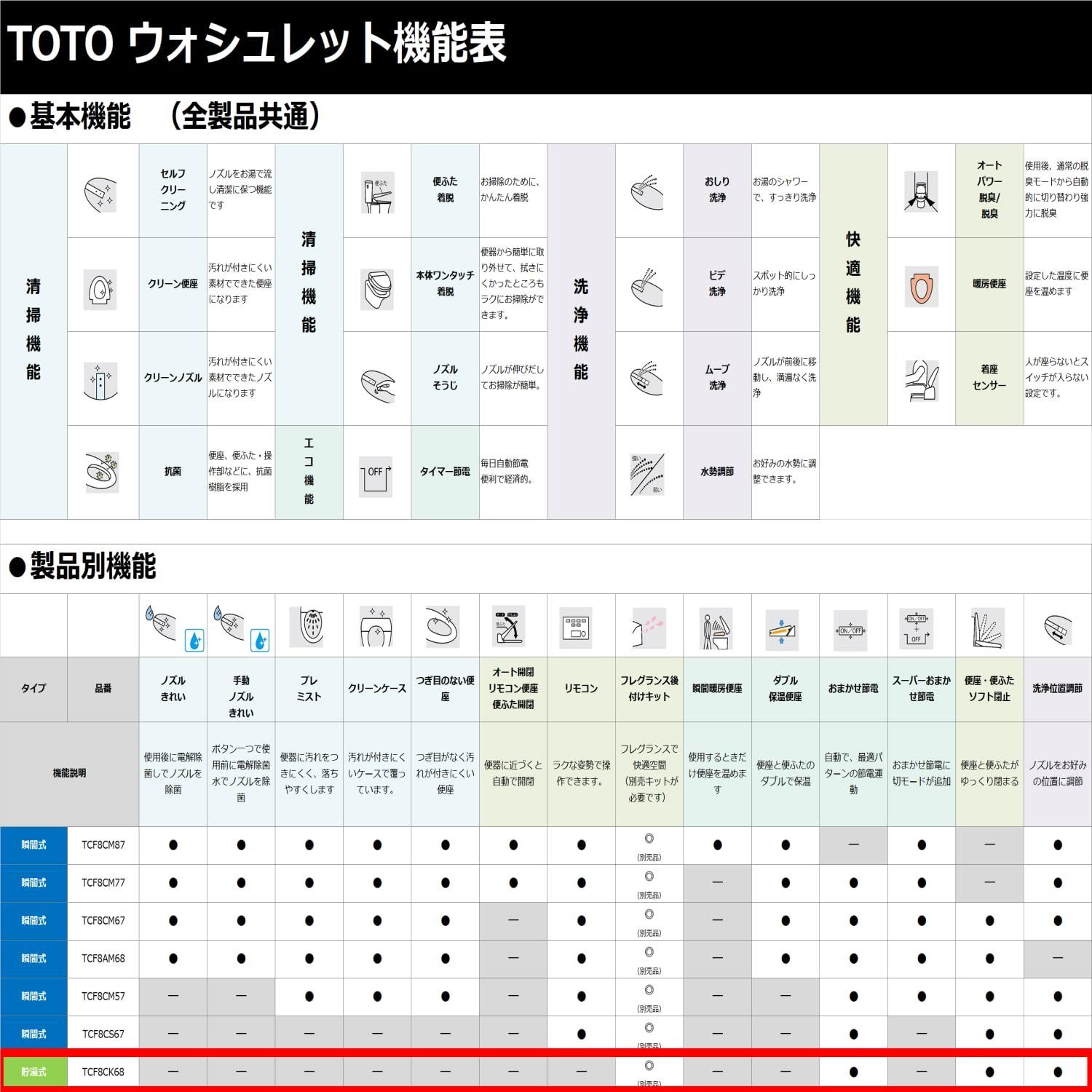 在庫処分TOTO 温水洗浄便座 ウォシュレット Kシリーズ 貯湯式 ホワイト TCF8CK68#NW1 - メルカリ